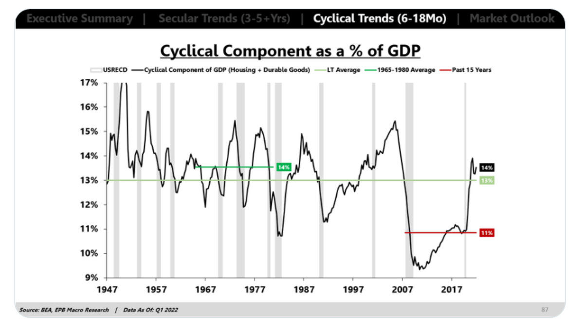 Cyclical Components of GDP, the Most Important Chart in Macro - Mish Talk
