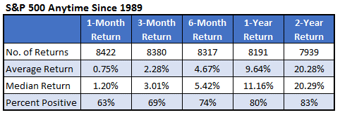 SPX Anytime Since 1989
