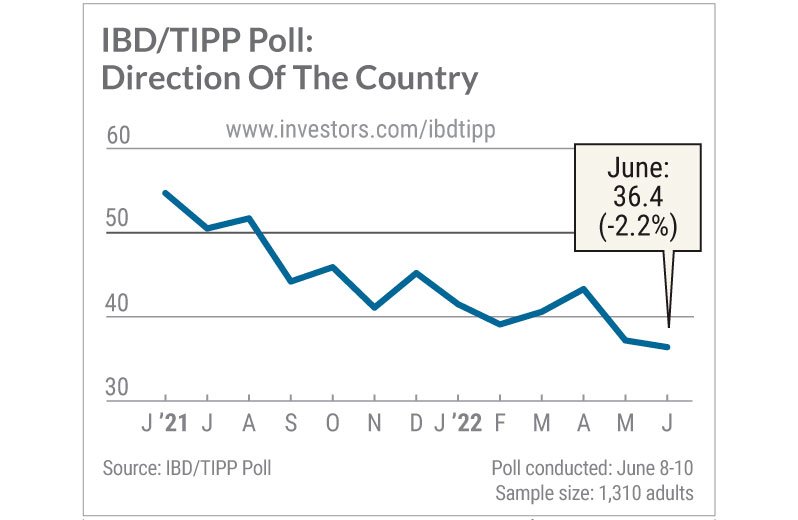 IBD Tipp Poll direction of the country