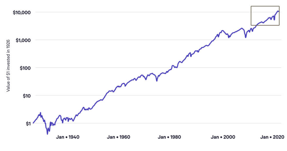Graph showing the value of a dollar invested in the US stock market in 1926 over time