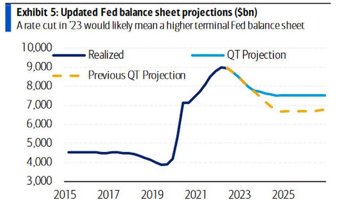 Iconic Fed Analyst Calls It: Powell Will Be Forced To End QT Much Sooner Than Expected