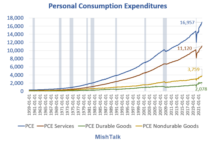 PCE Components, chart by Mish