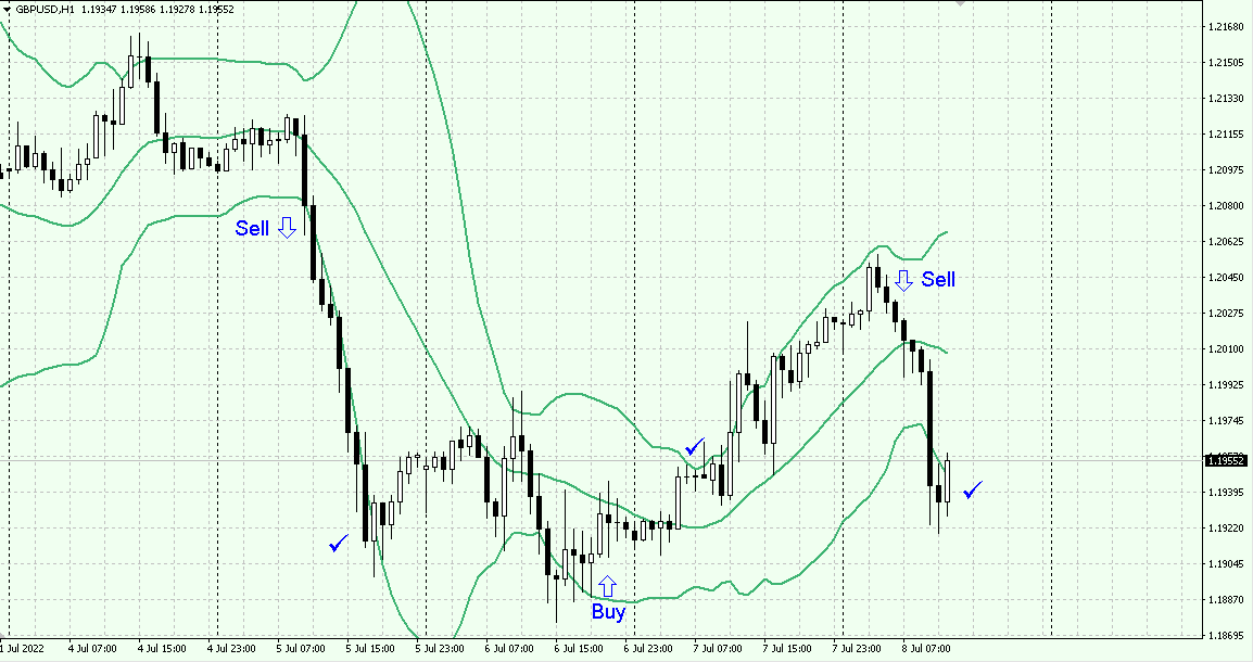Example of trading in Bollinger Bands price channel
