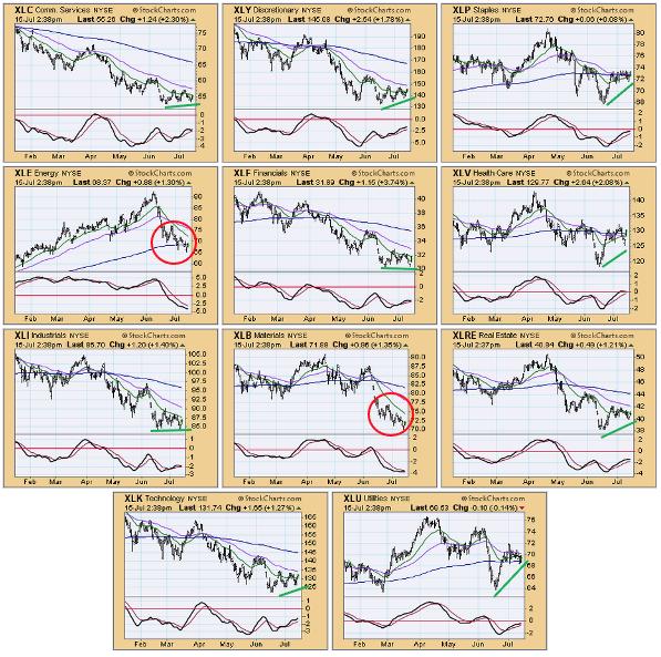 Sectors Don't Look So Bad - "Bear Market Special" Coming to a Close! | DecisionPoint