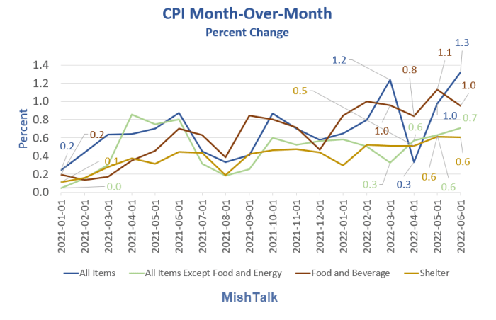 CPI data from BLS, chart by Mish
