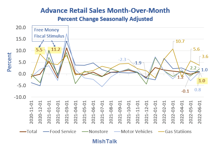 Nominal retail sales month-over-month