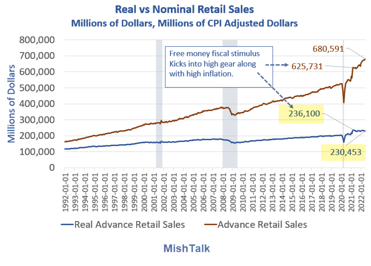 Retail Sales Look Strong But Fail to Keep Up With Soaring Inflation - Mish Talk