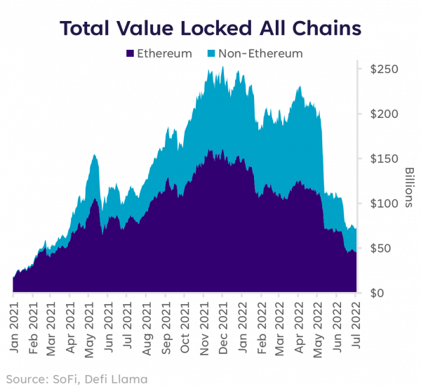 Total Value Locked All Chains