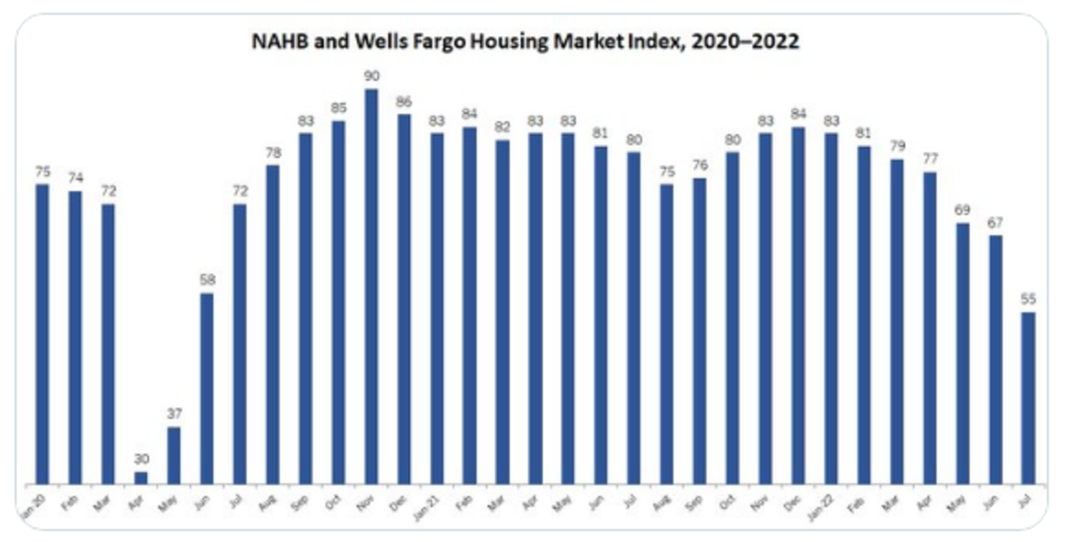 NAHB Housing Market Index Suffers Second Biggest Drop on Record - Mish Talk