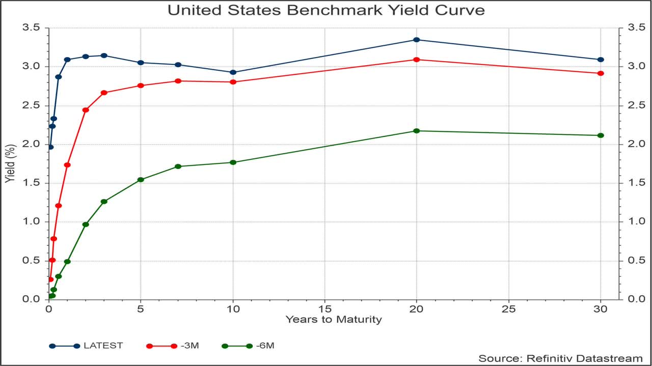United States Benchmark Yield Curve