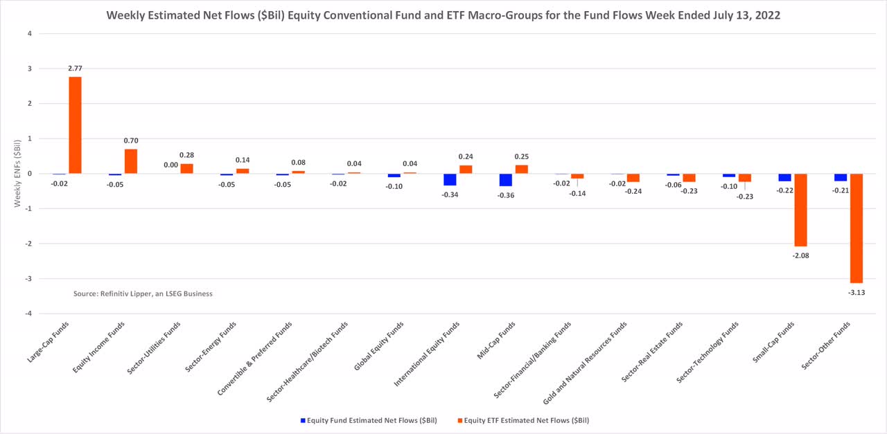 Weekly Estimated Net Flows Equity Conventional Fund and ETF Macro Groups for the Fund Flows