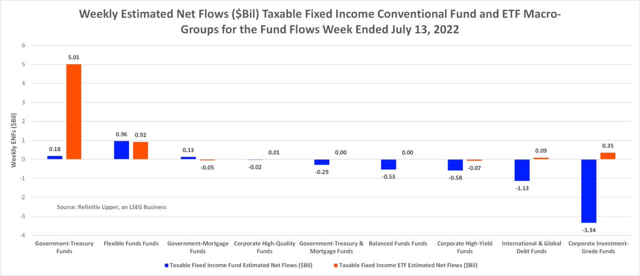 Weekly Estimated Net Flows Taxable Fixed Income Conventional Fund and ETF Macro-Groups for the Fund Flows