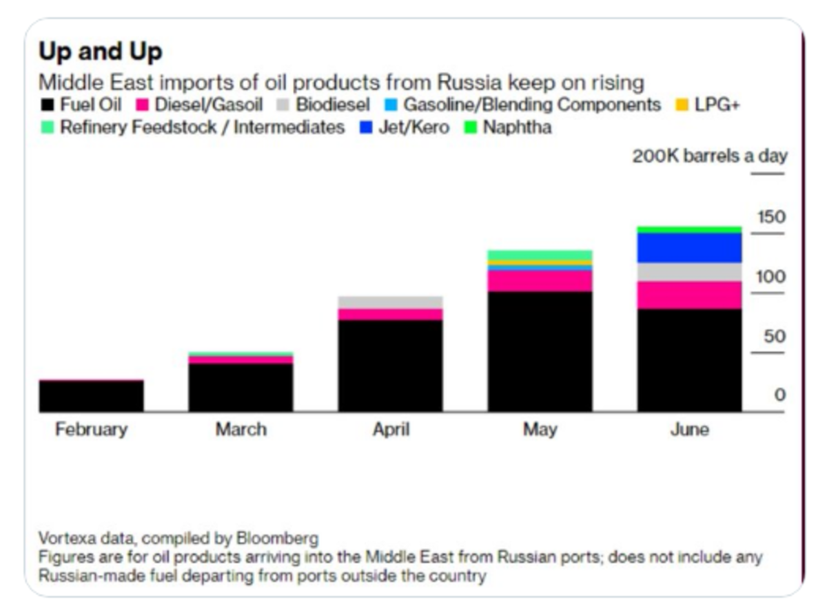 Saudi Arabia Buys Oil From Russia at a Discount Then Sells it to the EU - Mish Talk