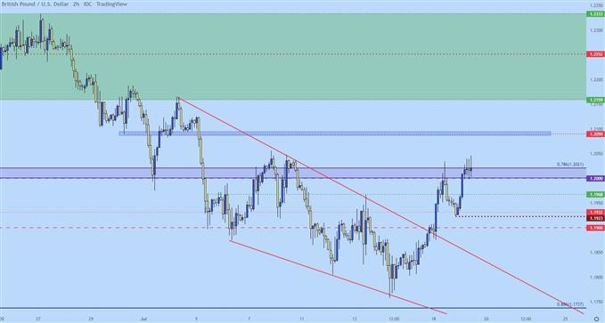 gbpusd two hour chart