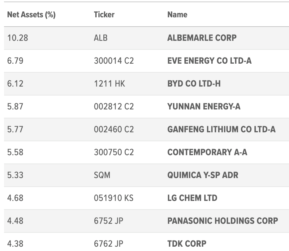 Lithium & Battery Tech ETF top 10 holdings