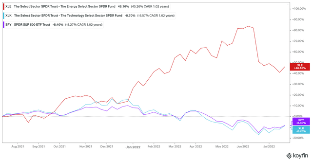 XLE and XLE 1Y performance %