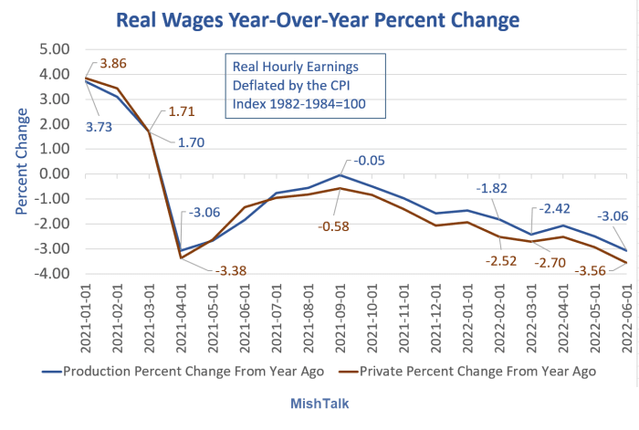 Production and nonsupervisory wages percent change year-over-year. Chart by Mish.