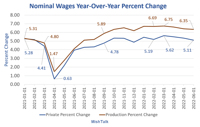 Nominal wage data from BLS, chart by Mish