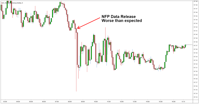 NFP forex reaction