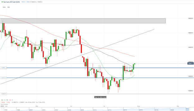 DAX and FTSE Rally, Buoyed by Data and Returning Risk Appetite 