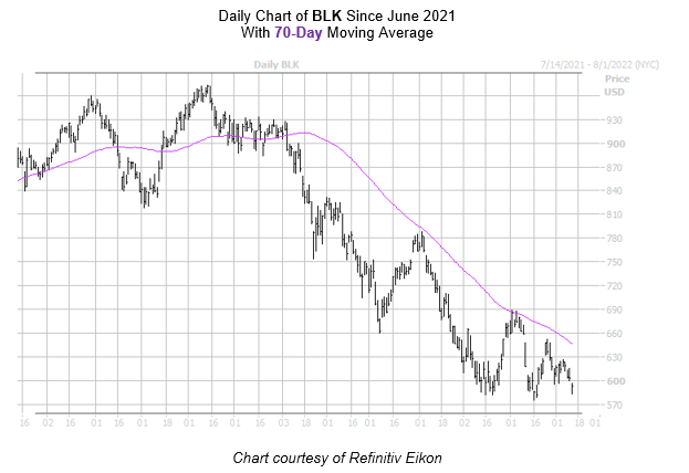 BLK Chart July 13