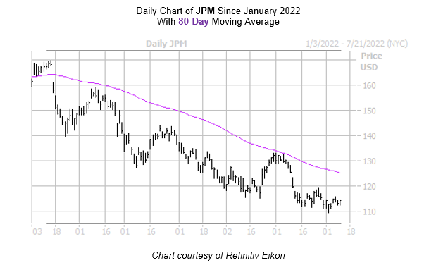 JPM Chart July 12