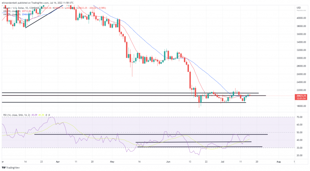 Bitcoin, Ethereum Technical Analysis: BTC, ETH Consolidate on Saturday, Following Yesterday’s Gains 