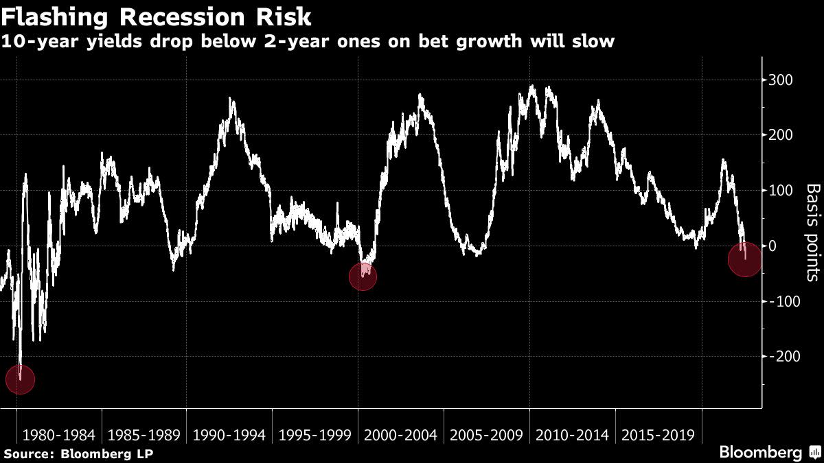 Bond Investors Bet the Recession Trade Is Just Getting Started