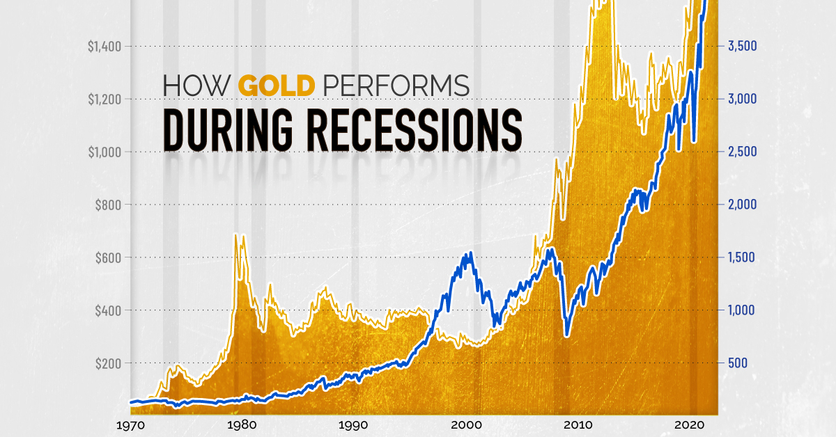 Does Gold's Value Increase During Recessions