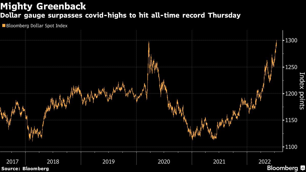 Dollar’s Record Strength Adding to Turbulence Threatening Stocks