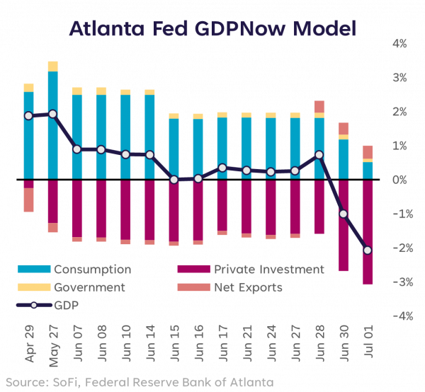 Atlanta Fed GDP July
