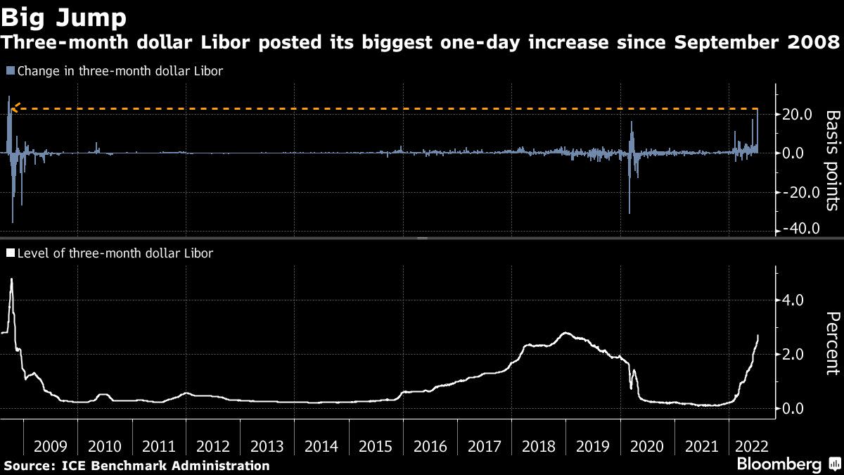 Libor Jumps Most Since 2008 as Traders Bet on Bigger Fed Hikes