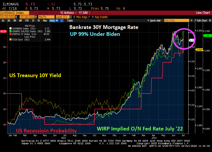 NOT Beautiful! US Mortgage Rates Decline Slightly To 5.73% As Fed Raises Rates And Recession Probability Increases (30Y Rate UP 99% Under Biden) – Confounded Interest – Anthony B. Sanders