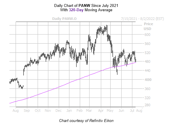 PANW Chart July 14