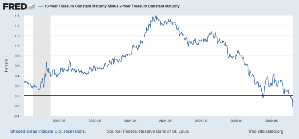 The spread between the yield on the U.S. 10-year Treasury fell deeply below the yield. on the U.S. 2-year Treasury this month. Source: U.S. Treasury, Federal Reserve Bank of St. Louis