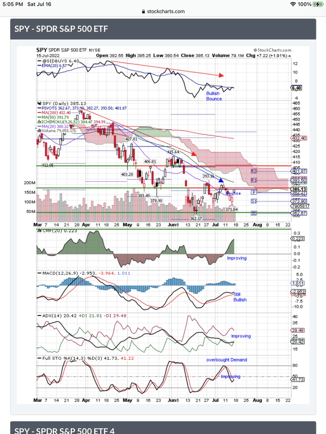 SPY Needs To Breakout Above Resistance