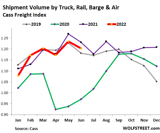 What Freight Volume and Freight Rates Say About the Shift of Consumer Spending from Goods Back to Services
