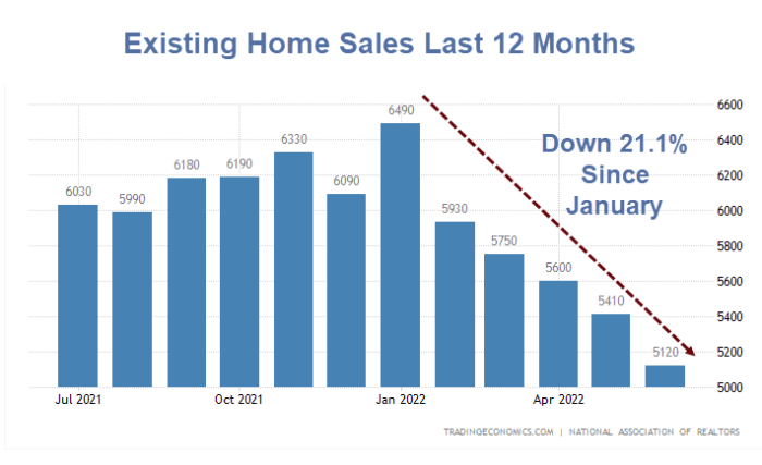 Existing home sales courtesy of Trading Economics annotations by Mish