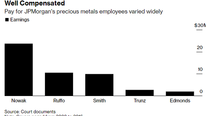 JPMorgan's 'Manipulative' Metals Desk Consistently Made Hundreds Of Millions In Profits Every Year From 2008 To 2018