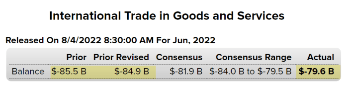 International Trade in Goods and Services from Bloomberg Econoday