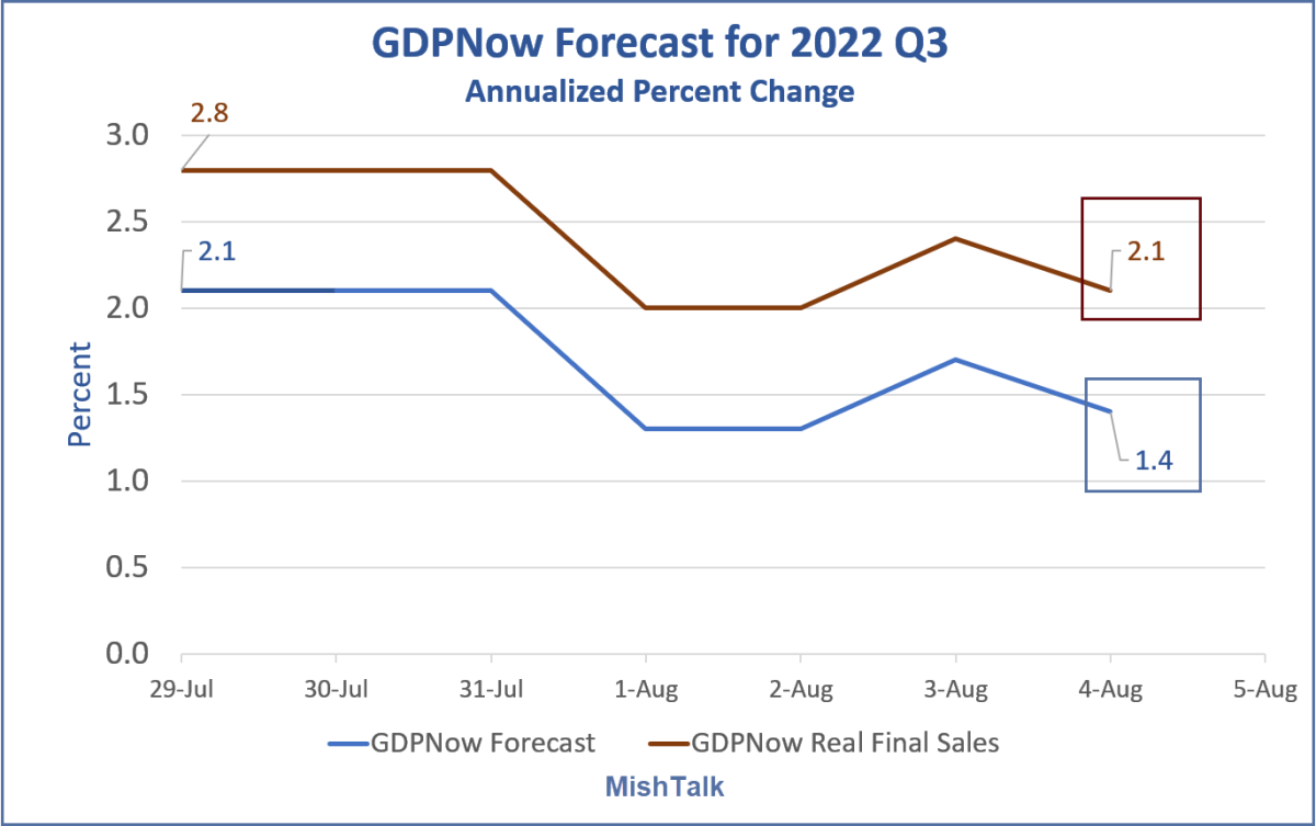 Despite Good ISM Service Numbers the GDPNow Forecast Did Not Change Much - Mish Talk