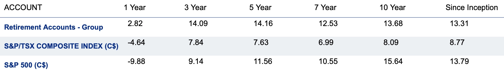 RBC Direct Investing - Annual Rate of Return Performance