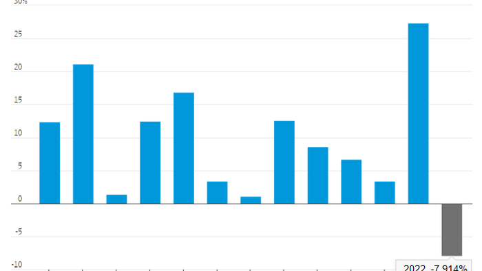 Pension Funds Suffer Worst Year Since 2009