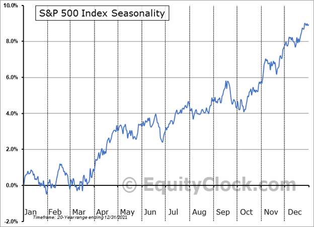 Weekly Fundamental US Stocks Forecast: Bull Market Takes Shape