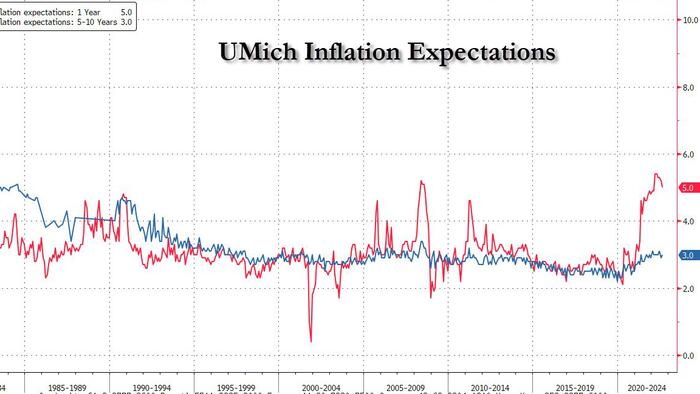 UMich Sentiment Jumps But Long-Term Inflation Expectations Unexpectedly Rise