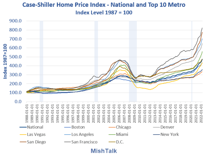 Case-Shiller Home Price Index Nationan and Top 10  2022-04