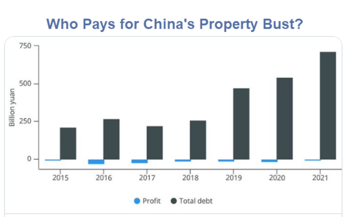 Property Bailouts in China Are Coming, But They Will Fail, What About the US? - Mish Talk