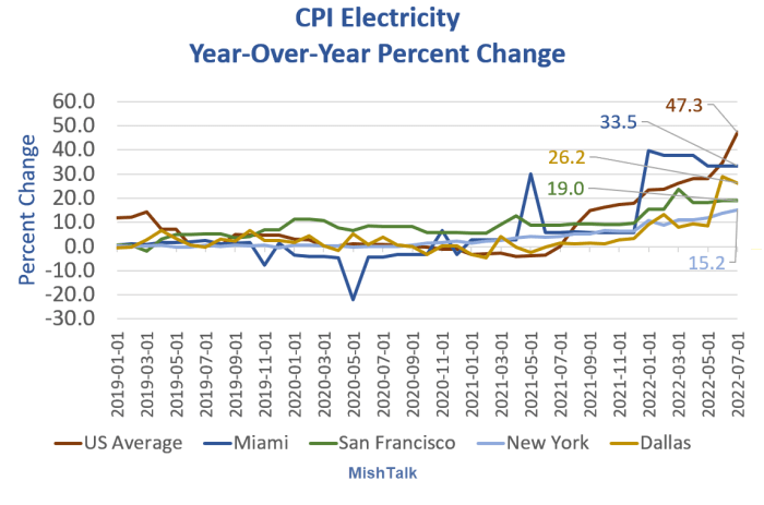 CPI data from the BLS via St. Louis Fed, chart by Mish