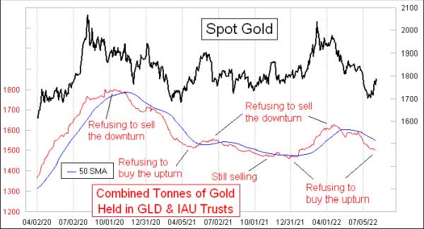 Aug 11, 2022 Gold ETFs Being Shunned During Price Upturn Tom McClellan 321gold ...inc ...s