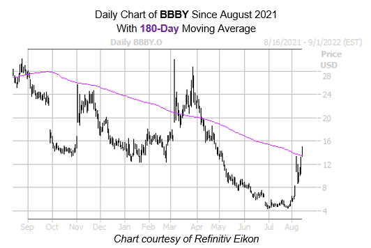BBBY Chart August 15